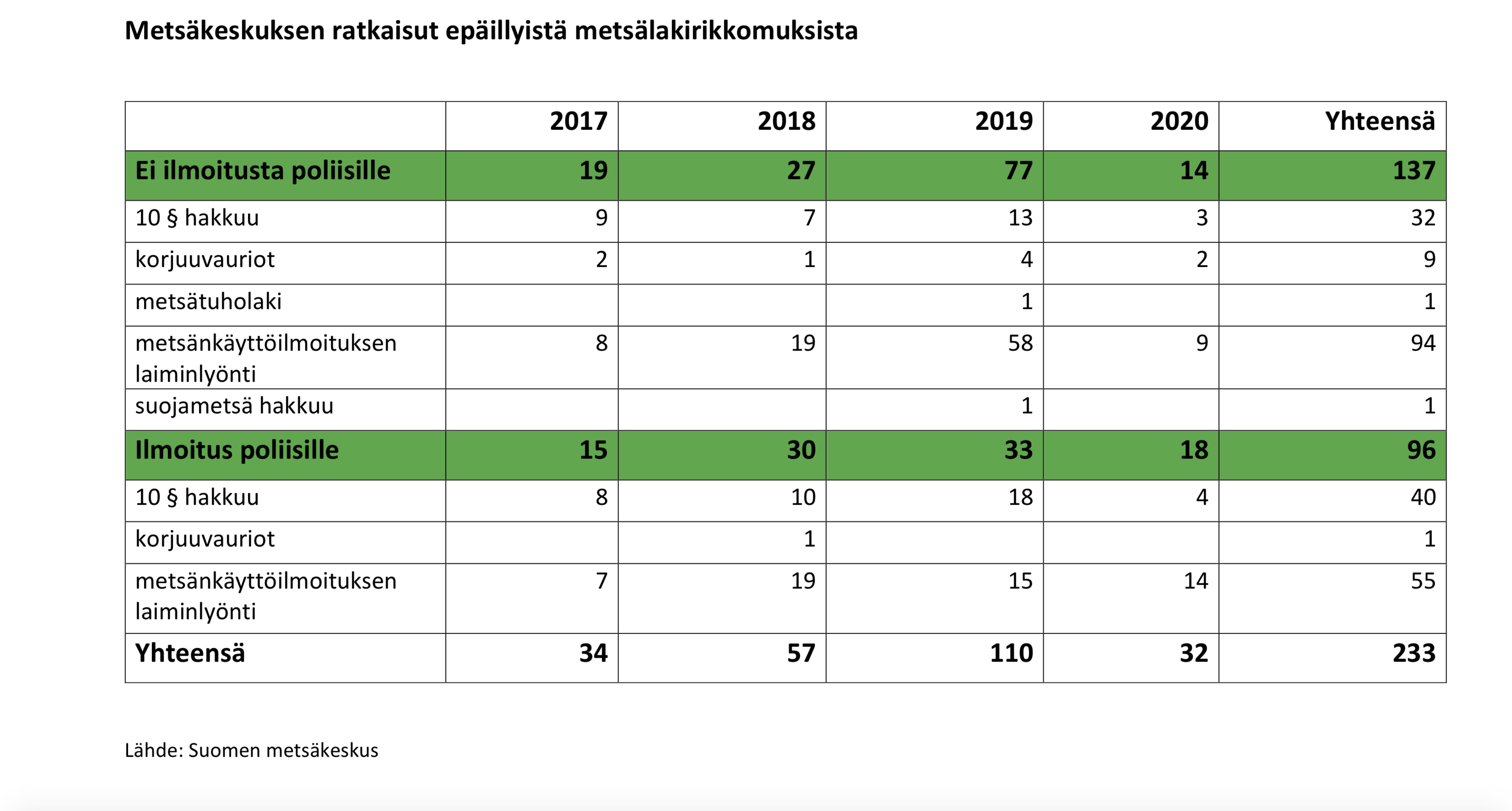 Poliisitutkintaan eteni viime vuonna 33 metsälakirikkomusta - Metsälehti