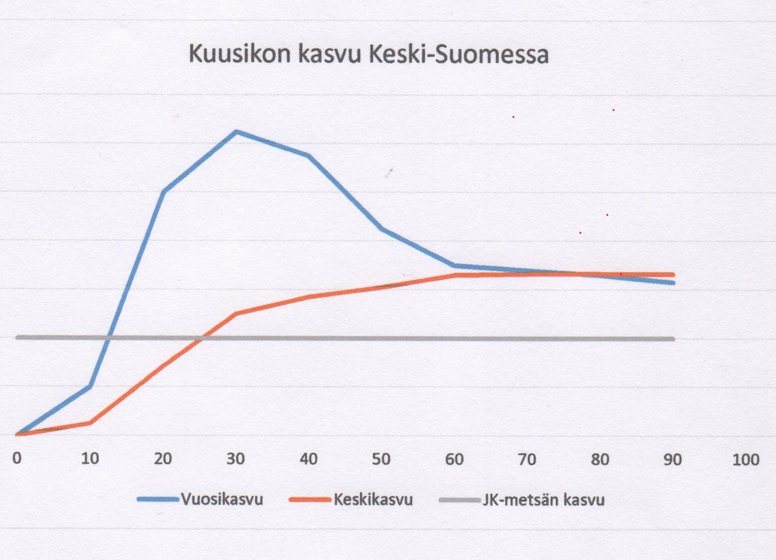 Kuusikon kasvu - Metsälehti