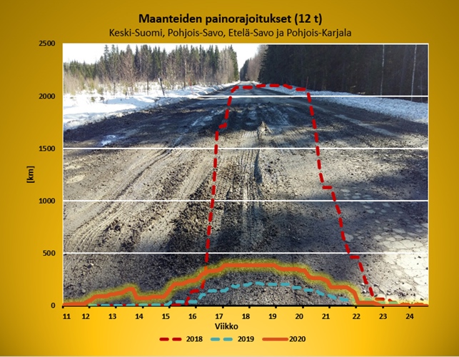 painorajoitukset kelirikkokausilla 2018-2020