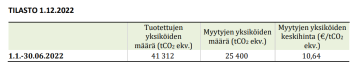 Uusi hiilikompensaatiotilasto perustuu yritysten ilmoittamiin tietoihin, eikä PTT ole erikseen tarkistanut niitä.