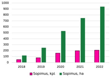 Metsäalan toimijoiden laatimien ympäristötukihakemusten määrä on kasvanut nopeasti viime vuosina. (Kuvaaja: Suomen Metsäkeskus)