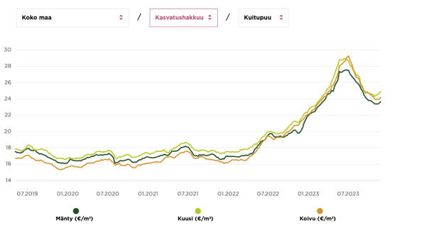 Alkukesän hintakäänteestä on tullut metsäyhtiöiden hintatakuiden vuoksi jokavuotinen ilmiö. Tänä vuonna käyrät kääntyivät kaakkoon poikkeuksellisen selvästi. Kuitupuun hinta kasvatushakkuilla on kohentunut vasta aivan viime viikkoina.