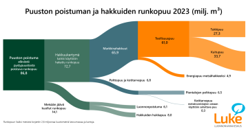 Tukki- ja kuitupuun hakkuukertymä pieneni viisi prosenttia. Energiapuuta sen sijaan korjattiin viisi prosenttia edellisvuotta enemmän. Lähde: Luonnonvarakeskus