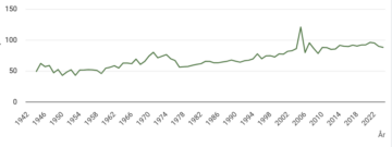 Puunkorjuumäärät Ruotsissa vuodesta 1942 lähtien. Vaikka hakkuiden ennakoidaan laskevan tänä vuonna, ovat ne yhä historiallisesti melko korkealla tasolla. Vuosien 2005 ja 2007 selittyvät myrskytuhojen korjuulla. (Lähde: Skogsstyrelsen)