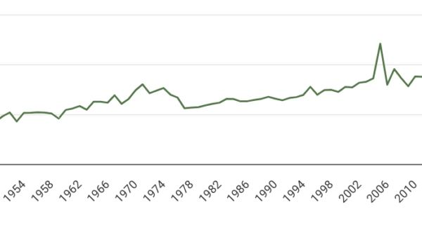 Puunkorjuumäärät Ruotsissa vuodesta 1942 lähtien. Vaikka hakkuiden ennakoidaan laskevan tänä vuonna, ovat ne yhä historiallisesti melko korkealla tasolla. Vuosien 2005 ja 2007 selittyvät myrskytuhojen korjuulla. (Lähde: Skogsstyrelsen)