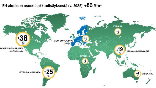 Jos 132 miljoonaa kuutiometriä hakkuita jäisi tekemättä EU-maissa ja Norjassa, määrä korvautuisi 86 miljoonalla kuutiometrillä lisähakkuita muualla maailmassa.
