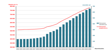 Yhteismetsien pinta-ala on lähes tuplaantunut kahdessa vuosikymmenessä. Samalla niiden lukumäärä on kasvanut yli nelinkertaiseksi. Nyt pieniä yhteismetsiä on alkanut liittyä suurempiin. (Kuvaaja: Maanmittauslaitos)